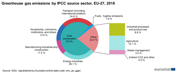 800px-Greenhouse_gas_emissions_by_IPCC_source_sector,_EU-27,_2018