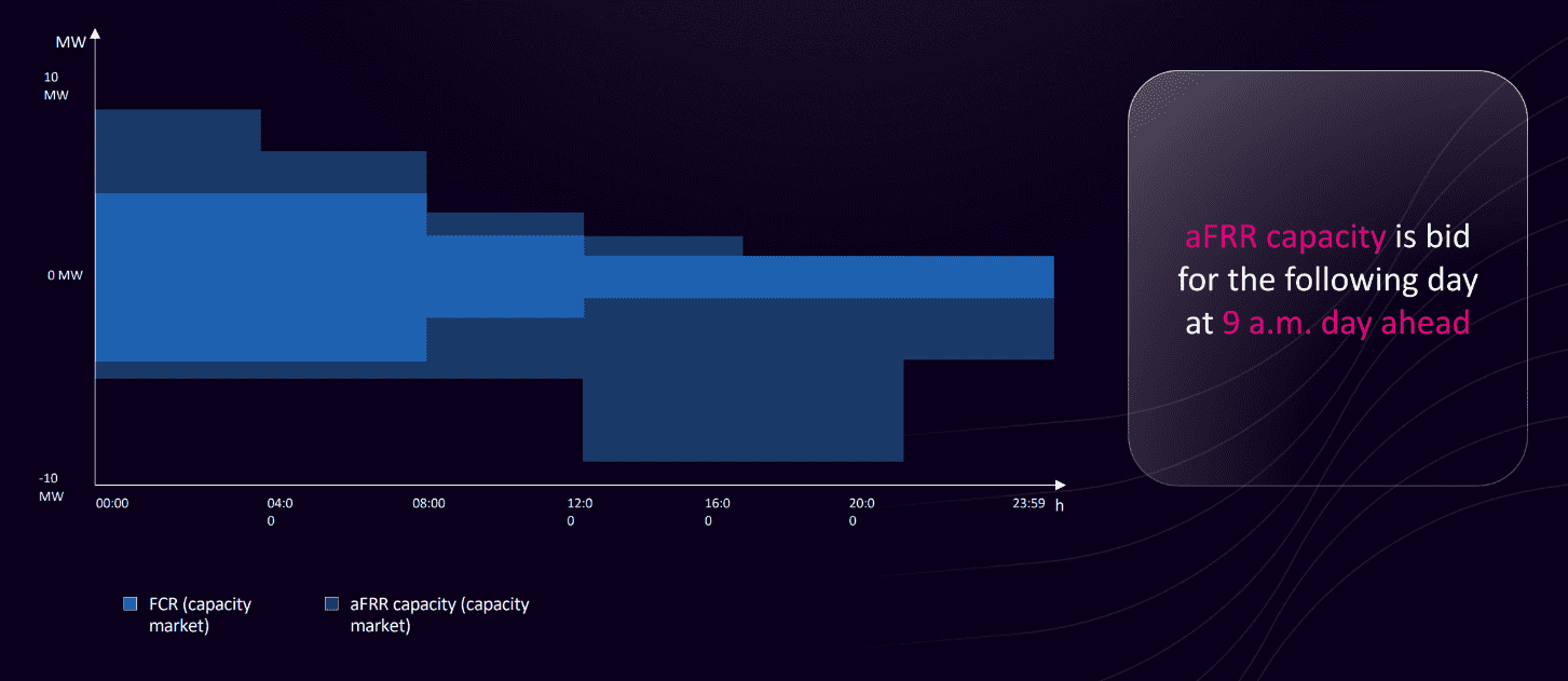 afrr capacity market bess