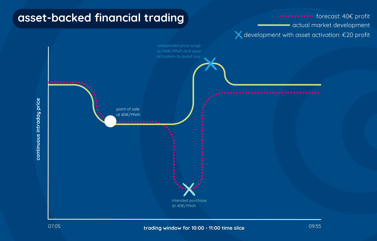 asset-backed financial trading asset optimization battery optimizer