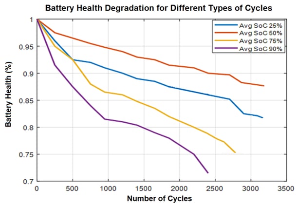 battery degradation battery cycles