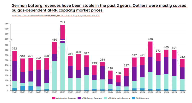 battery profits bess revenue