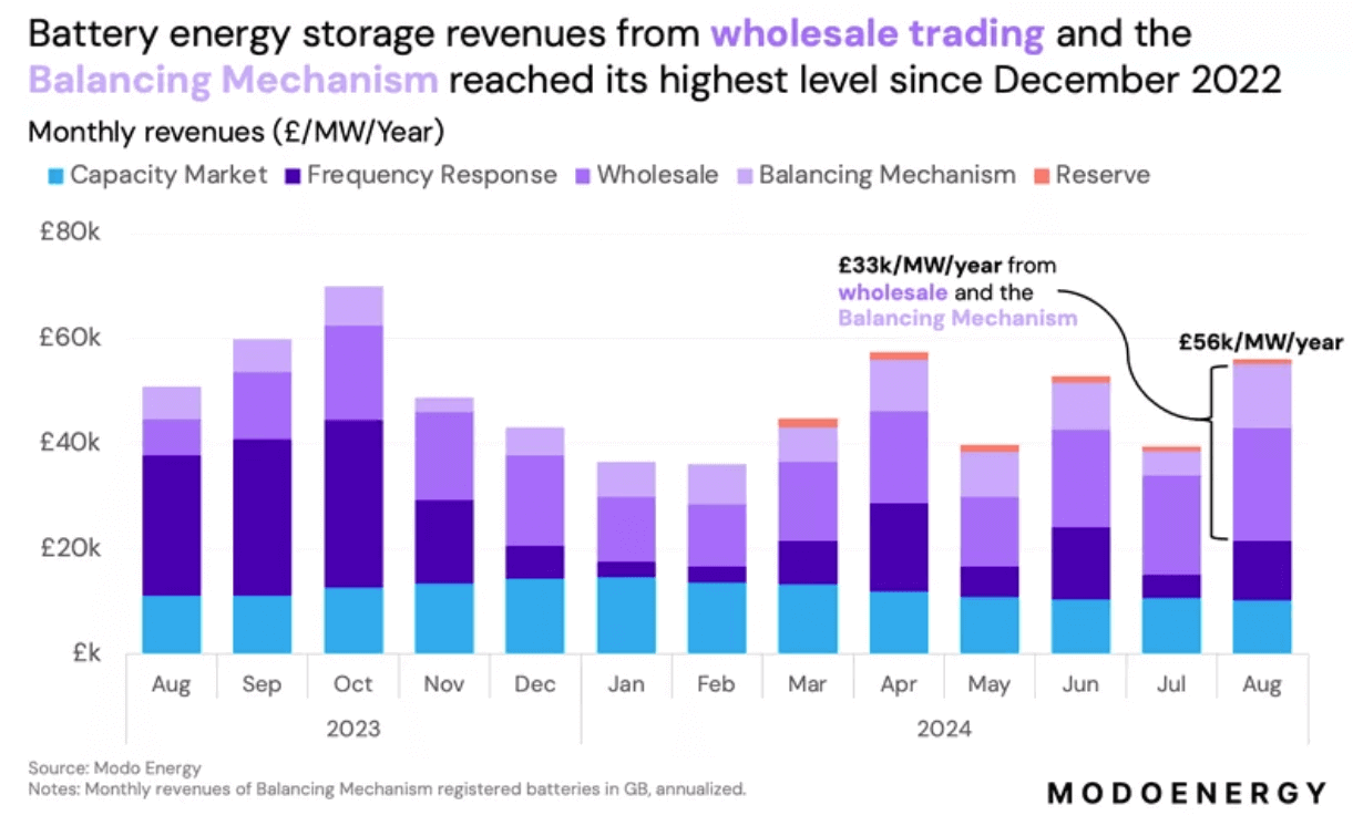 battery revenue battery profits