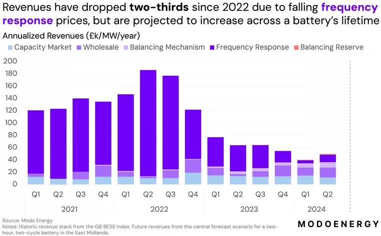 battery revenues bess revenues