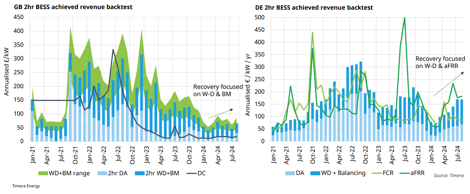 bess revenues battery profits