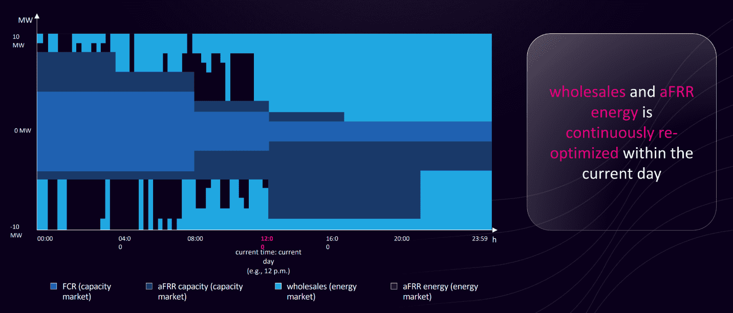 cross-market battery optimization