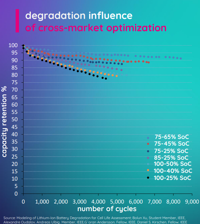 battery degradation