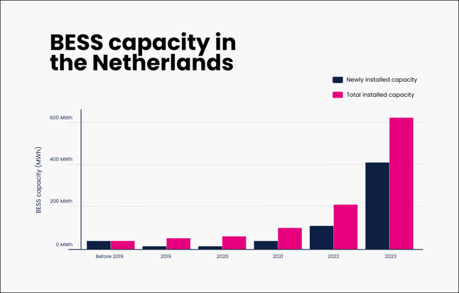 dutch bess market batteries
