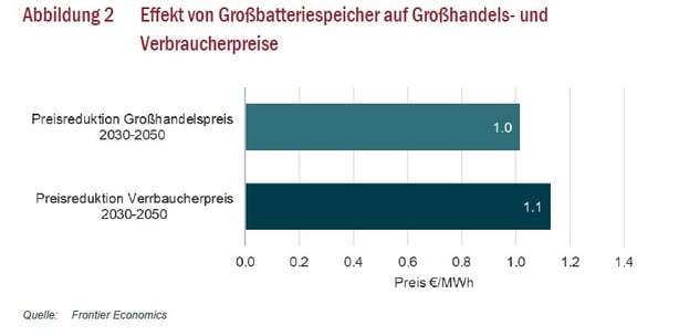 electricity prices strompreis stromkosten batteriespeicher großbatteriespeicher