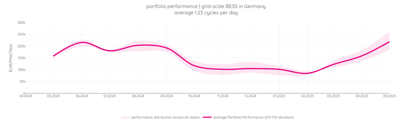 enspired bess portfolio performance may 2025
