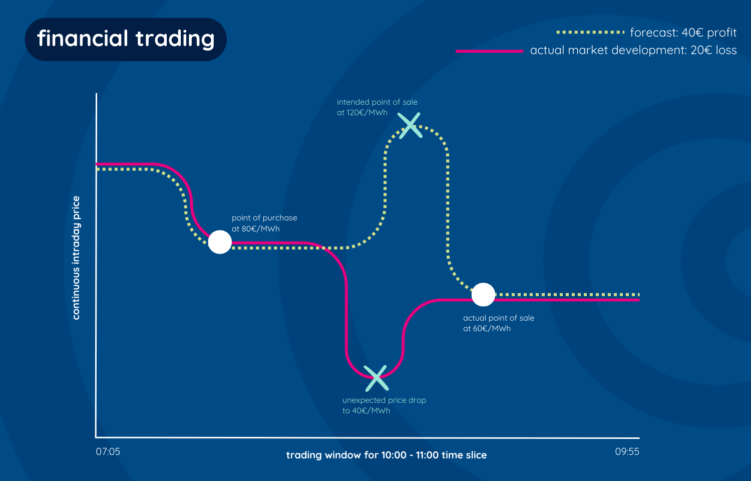 financial trading energy trading algo trading power trading