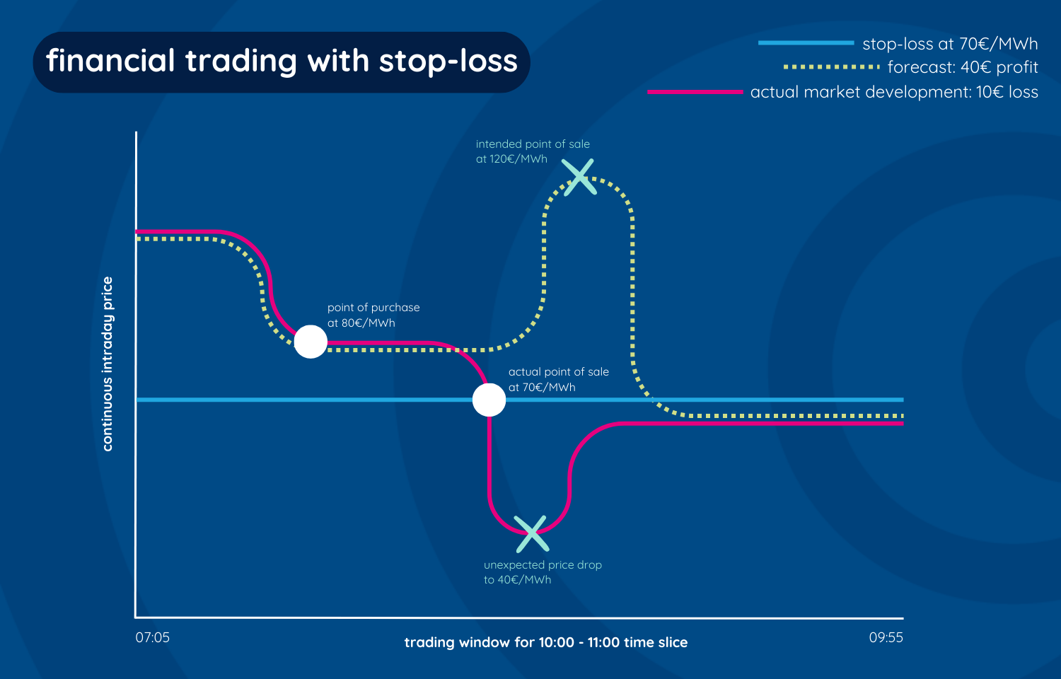 financial trading stop-loss power trading battery optimizer