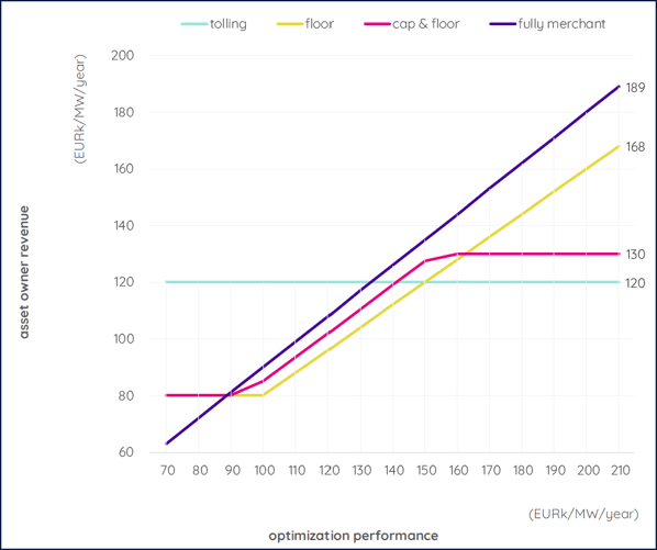 floor price cap bess