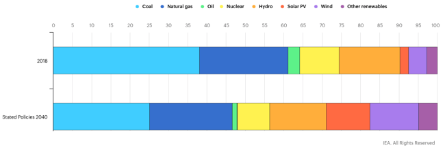 global electricity