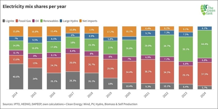 greece electricity mix bess