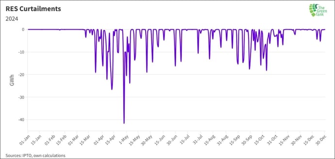 greece res curtailments solar