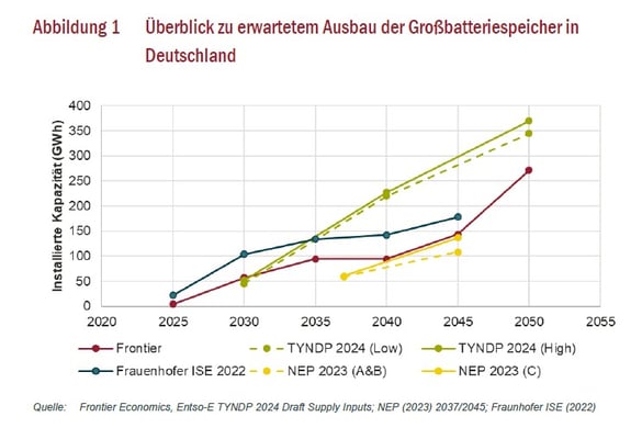 grid-scale battery storage bess großbatteriespeicher