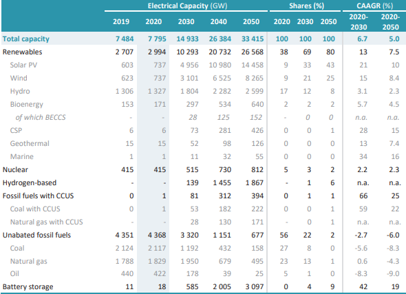 iea battery storage 2050