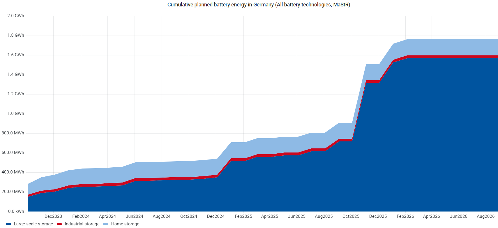 planned battery storage Germany