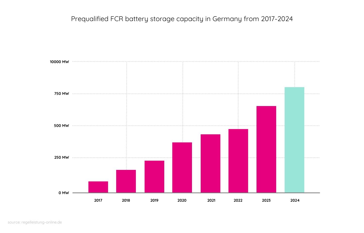 prequalified FCR capacity battery storage fcr market