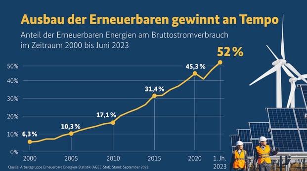 renewable energy renewable generation solar generation wind power