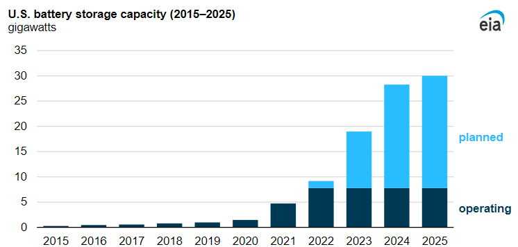 us storage capacity-1